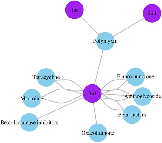 Commercial antibiotic combination network graphic illustrating the relationships between antibiotic classes and cephalosporin generations in patented combinations. Nodes represent either antibiotic classes (including β-lactamase inhibitors) or cephalosporin generations (first, second, or third). Edges between nodes indicate co-occurrence in patented combinations, and the number of connections reflects their frequency in the dataset. Third-generation cephalosporins appear most frequently in combination patents, particularly alongside aminoglycosides.
