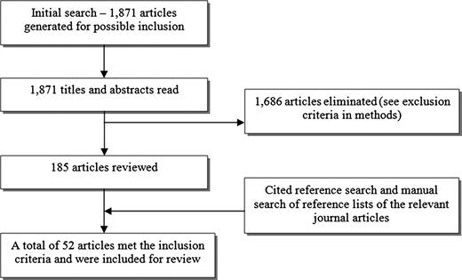 Flow diagram of the selection process for including articles in review.