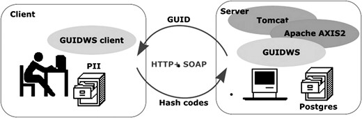 System architecture. GUIDWS, global unique identifier web service; PII, personal identifying information; Postgres, an open-source Relational Database Management System.