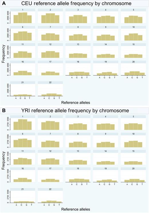 Reference allele frequency in the HapMap exclusive data, by chromosome in CEU (A) and YRI (B).