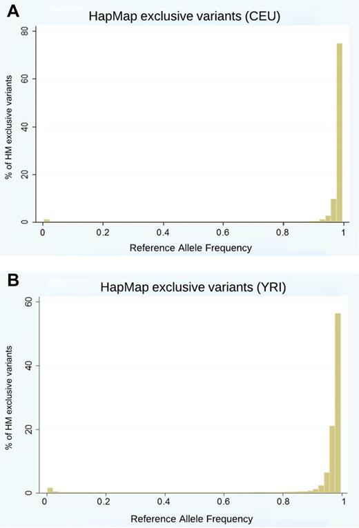 Distribution of reference allele frequencies (most often the major allele frequency) of HapMap (HM) exclusive variants after filtering out any fixed alleles in CEU (A) and YRI (B) populations.