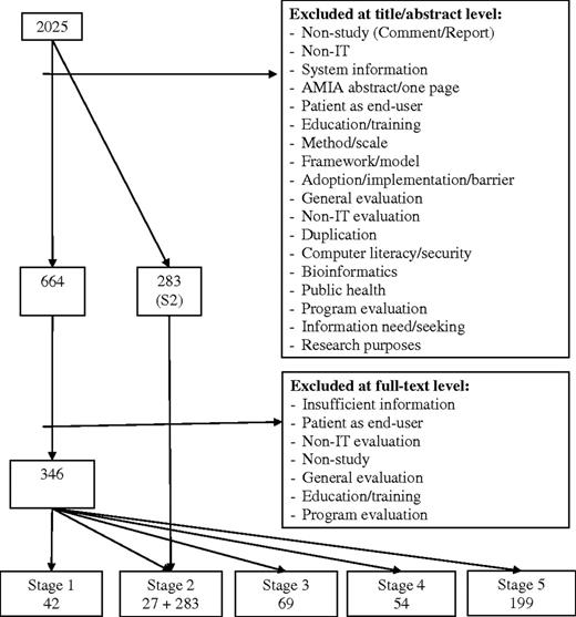 Data management flowchart. In stage 2, system validation was performed by sensitivity and specificity testing, receiver operating characteristic curve, or observer variation and can be identified at title and abstract level with MeSH search. We identified 27 articles from 346 full-text articles and 283 articles at the title and abstract level.
