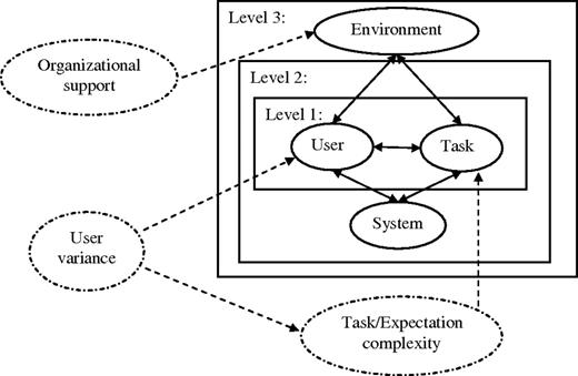 A stratified view of health information technology evaluation. Level 1 targets system specification to understand user-task interaction for system development. Level 2 examines task performance to assess system validation and human–computer interaction. Level 3 aims to incorporate environmental factors to identify work processes and system impacts in real settings. Task/expectation complexity, user variances, and organizational support are factors that influence the use of the system, but are not problems of the system itself, and need to be differentiated from system-related issues.