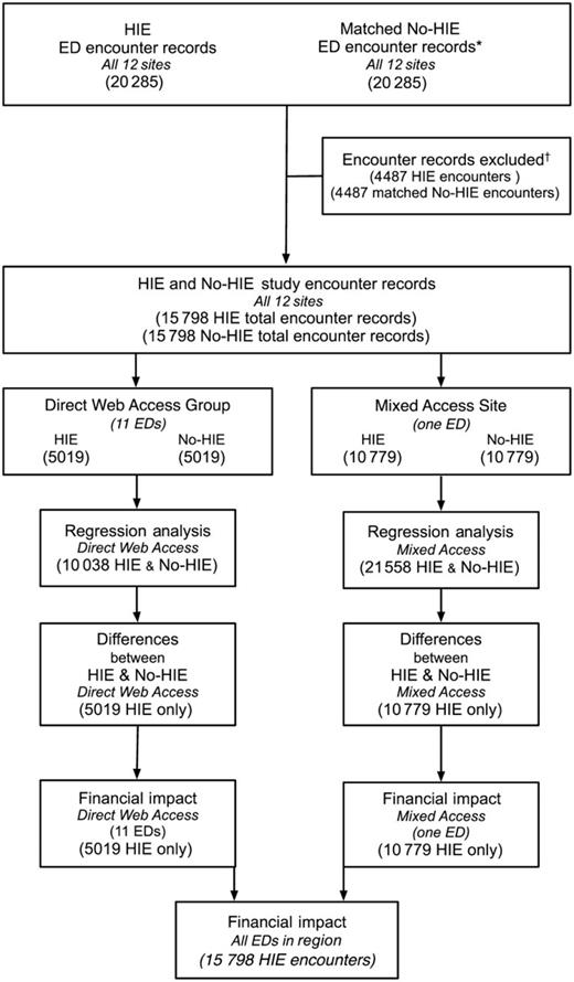 Study design. Exclusions, case–control matching, study cohorts, and analysis. *‘No-HIE’ records were matched on age, gender, race, payer, presenting diagnosis, and site of care. †Exclusions: case and control were same patients (932); case records were from non-ED settings (3555). Seventeen records (0.1%) had time stamp errors but were retained for regression analyses. ED, emergency department; HIE, health information exchange.