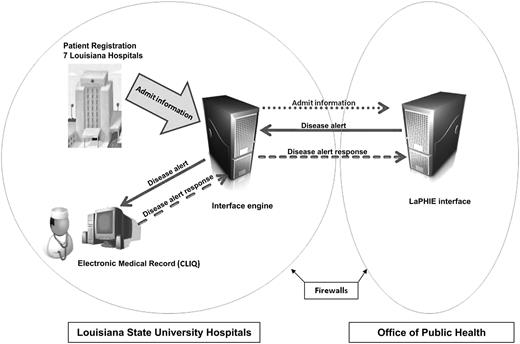 Message flow. LaPHIE, Louisiana Public Health Information Exchange.