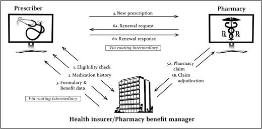 E-prescribing information exchange. Source: adapted from Bell DS, Straus SG, Belson D, et al. A toolset for e-prescribing implementation in physician offices; figure 2.1 (prepared by RAND Corporation under contract no. HHSA 290-2006-00017, TO #4, AHRQ publication no. 11-0102-EF). Rockville, MD: Agency for Healthcare Research and Quality, 2011 (in press).