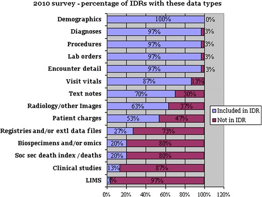 Percentage of integrated data repositories (IDRs) that incorporate these data areas. Extl, external; LIMS, laboratory information management system; Soc sec, social security.