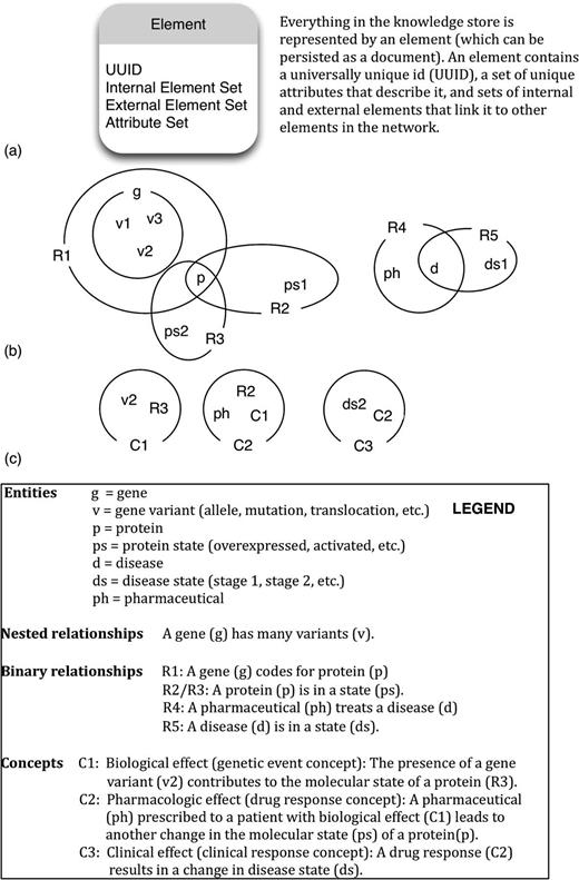 An illustrative example of storing biomedical information in our proposed knowledge base: a component of the BioIntelligence Framework. A shows our data model, and describes its components. B and C show the elements described in the legend (at the bottom of the figure) at two different levels of abstraction.