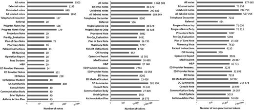 Descriptive statistics of the corpus. DC, discharge; ED, emergency department; H&P, history and physical; OR, operating room.