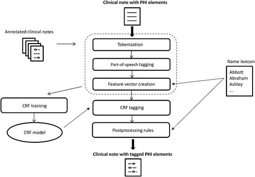 De-identification process. CRF, conditional random field; PHI, protected health information.