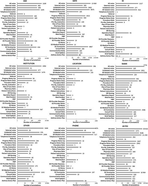 Number of annotated protected health information (PHI) elements for each document type. DC, discharge; ED, emergency department; H&P, history and physical; OR, operating room.