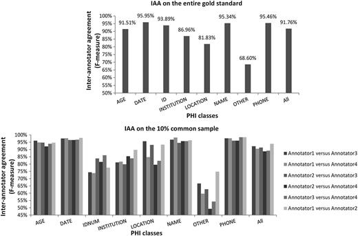 Inter-annotator agreement (IAA; F value) for each protected health information (PHI) class on the entire gold standard (annotators 1 and 2) and on the 10% common sample (annotators 1, 2, 3, and 4).