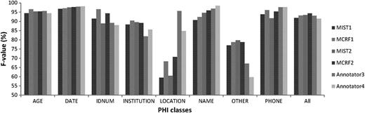 F values obtained by the systems and the humans. MCRF, Mallet conditional random field; MIST, MITRE Identification Scrubber Toolkit.