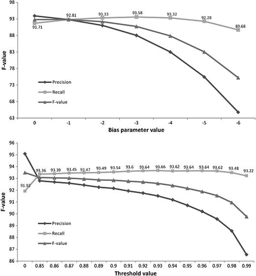 Recall variations obtained by adjusting MIST's bias parameter and using thresholds for Mallet CRF probability scores (customized systems). CRF, conditional random field; MIST, MITRE Identification Scrubber Toolkit.