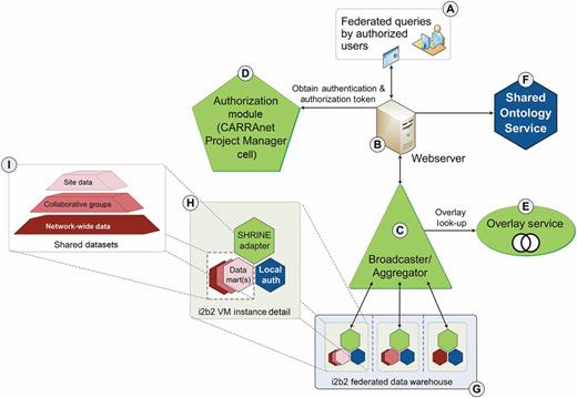 The i2b2-SSR architecture. The diagram illustrates the interaction of i2b2-SSR core web services C and D, which are customized, i2b2-SSR ‘drop-in’ replacements for the standard SHRINE Broadcaster/Aggregator and i2b2 Project Manager Cell, respectively. In coordination with the i2b2-SSR Overlay Service (E), these modules support introduction of peer-group overlays for sharing of multiple datasets (I) using standard i2b2 nodes and SHRINE adapters (detail H). The authorized end-user (A) constructs a query based on shared ontologies that are pre-defined for the shared datasets. The Shared Ontology Service (F) may employ a standard i2b2 Ontology cell; alternatively, we provide an i2b2 Ontology module with the i2b2-SSR distribution that implements memory-based caching with ontology term search and autocomplete capabilities.