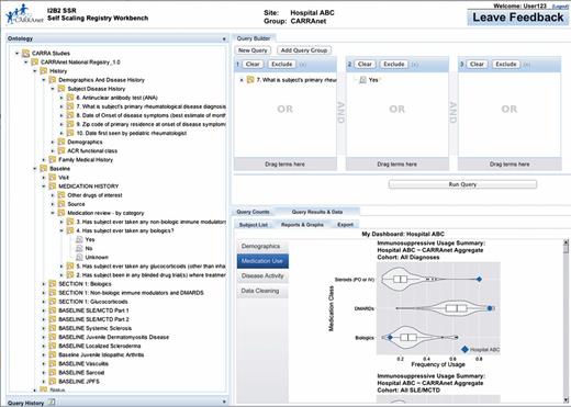 End user query interface. The Site Investigator dashboard view is shown, illustrating a sample visualization of summary statistics for site ‘ABC’ versus the entire CARRAnet registry.