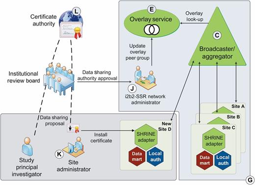 Self-scaling architecture—adding new sites (network nodes) and/or studies to an i2b2-SSR network. With appropriate approvals, a Site Administrator (K) configures the local SHRINE adapter to communicate with a particular registry Broadcaster/Aggregator endpoint (C) and installs a digital certificate distributed by a certificate authority (L) that is mutually trusted by the site and the i2b2-SSR Network Administrator (J).