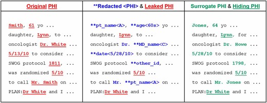 Illustration of original PHI, leaked PHI, and hiding PHI in clinical text.