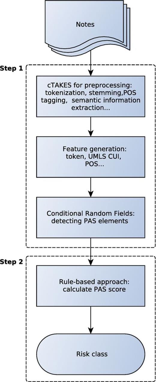 developing and evaluating an automated appendicitis risk