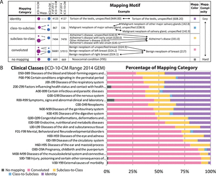 Summary of ICD-10-CM motifs and implication in clinical specialty. (A) Twenty-five distinct patterns of mapping motifs (Figure 1, background color) are observed and classified into five mapping categories organized by increasing complexity (A, first column). Each category has a specific color scheme (a fifth column) utilized in the background (Figure 1 and the bar graph of B). The abbreviation, Mapp., refers to mapping. Each mapping category is illustrated with an example. The examples of the two last categories demonstrate the difficulties that may arise from interpreting data collected in ICD-9-CM or ICD-10-CM, which may affect cohort discovery. For example, benign neoplasm of unspecified breast (D24.9) is convoluted since the ICD-9-CM code benign neoplasm of breast maps forward to only the right breast (D24.1). (B) Challenge in patient cohort by clinical specialty. Furthermore, clinical class is unequally impacted, as shown with the percentage of ICD-10-CM codes per mapping category (color coding of the bars from A, column 5). Ten of the clinical classes have >50% convoluted codes.