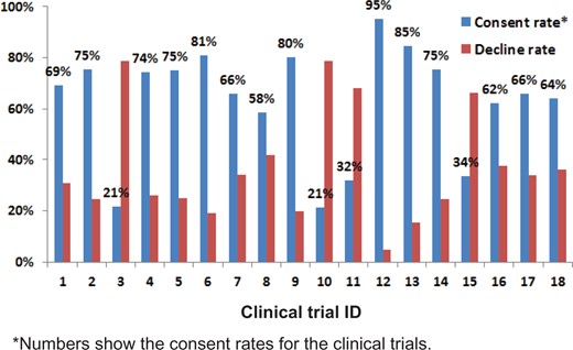 The consent and decline rates of the clinical trials.
