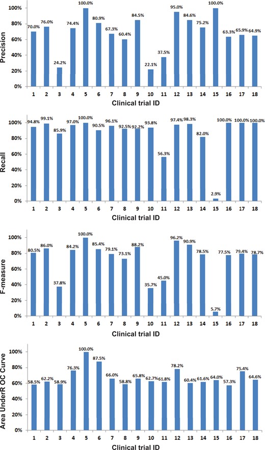 Performance of the predictive models on individual clinical trials under the out-of-domain test simulation.
