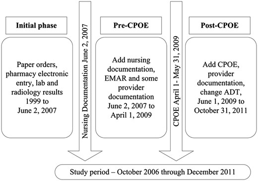 Electronic health record implementation timeline