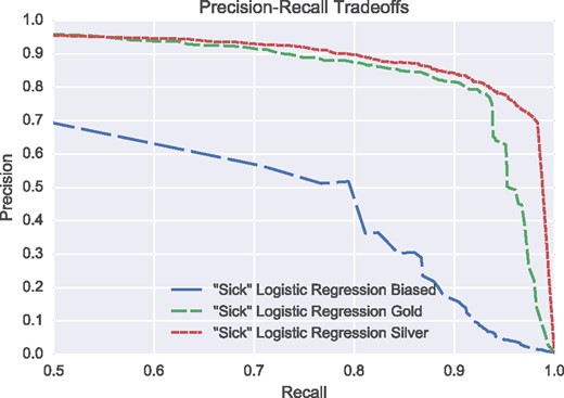 Precision-recall curves of “Sick” logistic regression models in the high-recall region. While the “Biased” logistic regression performance lags below, the “Gold” and “Silver” models show relatively mild losses in precision per point of recall gained until the 90-100% recall region. After 92% recall the “Gold” model begins to experience a steep drop in precision while the “Silver” model does not experience a steep drop in precision until a recall of 98%.