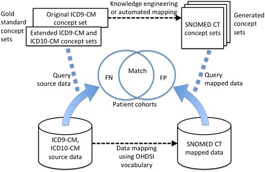 Design of the vocabulary study. The OHDSI (OMOP) database comprises the source data in ICD9-CM and ICD10-CM (bottom left) and the mapped data in SNOMED CT (bottom right). The gold standard concept sets include the original ICD9-CM concept set, run only on the ICD9-CM codes in the source data, and the extension of that concept set to ICD10-CM (and SNOMED CT but not used here) based on the current authors’ interpretation of the original authors’ intent 11-17. New SNOMED CT concept sets are generated from the original concept set both using knowledge engineering and via automatic translation. The generated concept sets and the gold standard concept sets are run against their respective data sets, and the resulting patient cohorts are compared for false positives (FP) or false negatives (FN) with the original concept set serving as the gold standard for Table 3 and the extended concept set that is based on the original authors’ intent serving as the gold standard in Table 4.