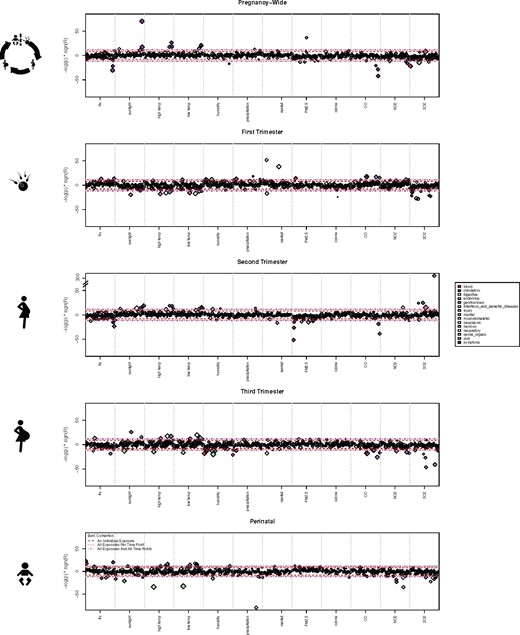 Manhattan plot showing relationship between disease risk and exposures occurring at certain developmental time points. Individual diseases are colored by their respective ICD-9 disease categories. The different Bonferroni-adjusted demarcations are noted. Note that acne is extremely associated with second-trimester sulfur dioxide exposure (−log (P) > 300). We reported results as significant if they passed the most stringent Bonferroni correction threshold (133 diseases × 12 exposures × 5 time points = 7980 tests).