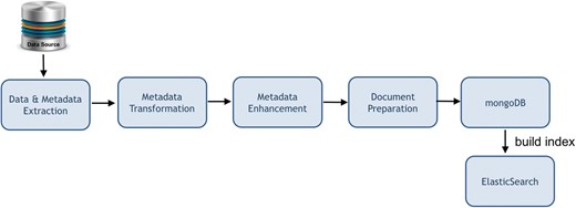 Workflow of the ingestion and indexing pipelines