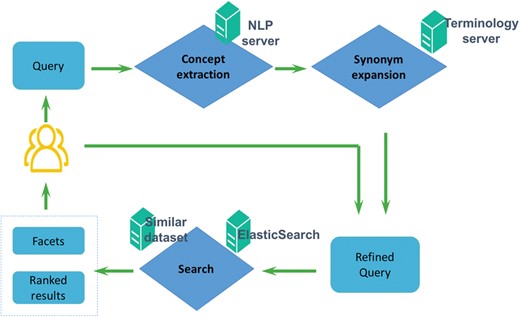 Workflow of the DataMed web application