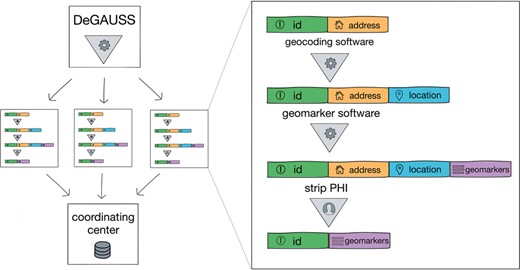 The distributed geomarker assessment process within a multisite study with DeGAUSS