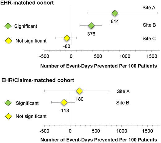 Adjusted predicted number of event-days prevented per 100 patients enrolled in case management for 1 year.