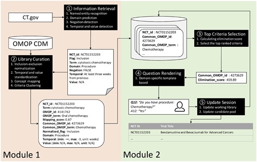 The pipeline architecture of the DQueST system. (A) Module 1 works offline to retrieve information from the trial repository and curate the eligibility criteria library; (B) module 2 interacts with users and generates questions dynamically.