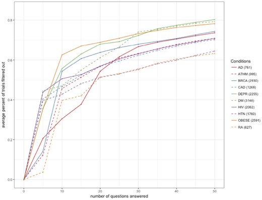 The average percent of trials filtered out (total number of trials) vs the number of questions answered.
