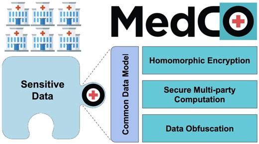 MedCo core technologies. MedCo is a decentralized software system that uses cutting-edge privacy-preserving technologies to enable the secure sharing of medical data among health institutions. It builds on 3 core privacy-preserving technologies: homomorphic encryption, secure multiparty computation, and data obfuscation. These technologies are used in synergy to combine information owned by multiple institutions and reveal otherwise hidden global insights while addressing legal and privacy concerns.