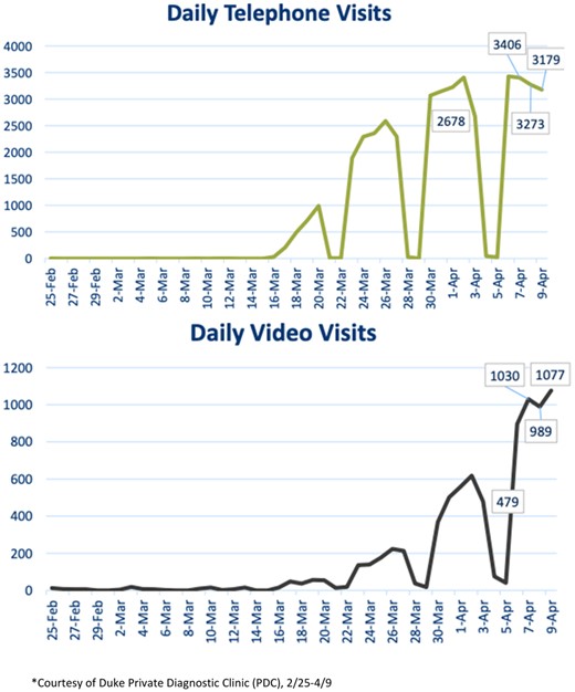 Duke institutional operations data of telehealth visits: telephone and video.