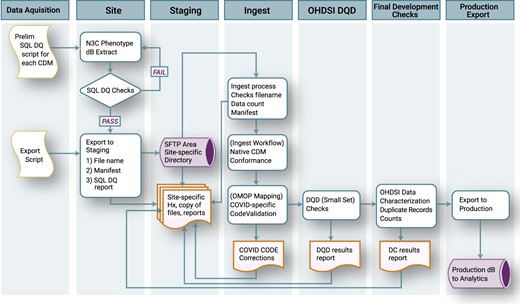 National COVID Cohort Collaborative (N3C) Data Quality Checks. At the sites, the extraction script performs a check for duplicate primary keys; if duplicate keys are found, the extraction fails until the site resolves the error. When extraction is successfully completed, a data “manifest” is created that contains metadata about the site and the payload. Site personnel then sFTP the data to N3C to be queued for ingestion. The first step in the ingestion process checks that the payload is consistent with the formatting requirements and the manifest file. Next, the payload is loaded into a database modeled after the payload’s native common data model (CDM), which ensures source data model conformance. Next, a series of data quality checks including a subset of coronavirus disease 2019 (COVID-19)–specific code validations are performed, and if needed, minimal corrections are made. Any corrections are recorded and added to the payload documentation. Next, the payload is transformed to Observational Medical Outcomes Partnership (OMOP) 5.3.1 using the validated maps from the payload’s native CDM. Once in OMOP 5.3.1, a subset of the Observational Health Data Sciences and Informatics (OHDSI) Data Quality Dashboard tests are run, and the results of these are added to the payload documentation. The payload is then exported to a merged database containing all the previously harmonized site data payloads, where it is then checked for conformance again before export to the analytics pipeline. DC: Data Characterization; DQD: Data Quality Dashboard.