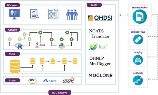 National COVID Cohort Collaborative (N3C) Enclave. The analytical environment for N3C is a secure, virtualized, cloud-based platform. Within the N3C Enclave, researchers have access to raw data, as well as transformed and harmonized datasets derived by other researchers. Analytical tools hosted within the environment support complex ETL (extract-transform-load), generation of coronavirus disease 2019 (COVID-19)–specific data elements, statistical analysis, machine learning, and rich visualizations. Third-party tools contributed by the community can be integrated into the environment; current tools include Observational Health Data Sciences and Informatics (OHDSI) tools and the Leaf patient cohort builder. N3C is developing methods for integration of genomic, imaging, and other data modalities.