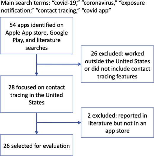 Process of selecting apps for evaluation.