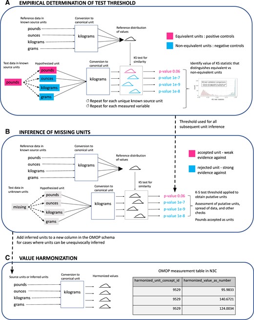 Unit inference and harmonization workflows. (A) Unit-inference threshold validation workflow. Masking of known units was used as a guide to assess the range of KS test P values that pertain to values in equivalent units across populations. The final threshold selected after plotting all P values together was 1e−5, which was then used for identifying units when they are missing. (B) Unit inference workflow. Process for sampling and performing KS tests on values across data partner and measurement concept combinations, checking for P values above the 1e−5 threshold, and applying thresholds to omit unit inference in cases where units cannot be confidently assigned. (C) Unit harmonization workflow. Conversion of values for each record into the canonical unit. KS test: Kolmogorov-Smirnov test.