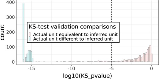 KS test P-value threshold validation. KS P values for equivalent versus nonequivalent units per data partner ID/measurement concept name. CRP was omitted due to having various completely overlapping value distributions in nonequivalent units after visual inspection. CRP: c-reactive protein; KS test: Kolmogorov-Smirnov test.