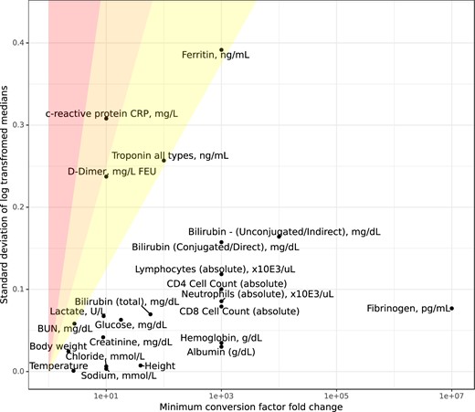Omitting variables where units cannot be uniquely assigned; Unit inference omission criteria. The standard deviation of the log median harmonized values (above the KS test P-value threshold) was used as a measure of closeness of different populations of values, and was compared to the log of the minimum conversion factor to determine the level of overlap expected between different units. Ratios: 0.125–0.25 (right-most shaded segment), 0.25–0.5 (middle shaded segment), and >0.5 (left-most shaded segment). KS test: Kolmogorov-Smirnov test.