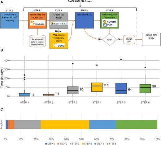 OMOP CDM ETL development process: (A) represents the ETL process map, (B) is a box plot of median length in days for each step across all data partners, and (C) is a stacked bar chart showing the percentage of median time each step took. CDM, common data model; COVID AESI Study, “Adverse Events of Special Interest within COVID-19 Subjects” study; DQD, DataQualityDashboard; EHDEN, European Health Data & Evidence Network; ETL, extract, transform, and load; OMOP, outcomes partnership common data model.