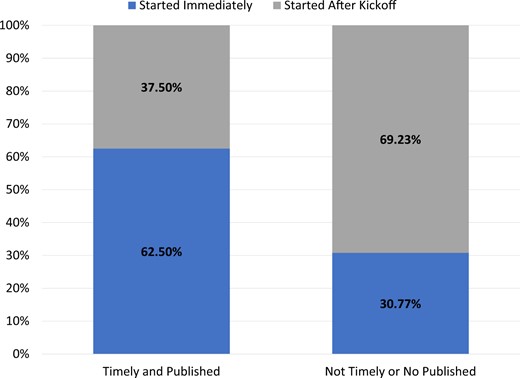 For data partners that met success criteria (timely and published, n = 8) versus those who did not meet the success criteria (not timely or not published, n = 13), how often did that data partner start immediately or after kick off.