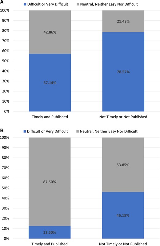For data partners that met success criteria (timely and published, n = 8) versus those who did not meet the success criteria (not timely or not published, n = 13): (A) represents at the beginning of the process how difficult did they think the process would be and (B) represents at the end of the process how often did that data partner find the process difficult.