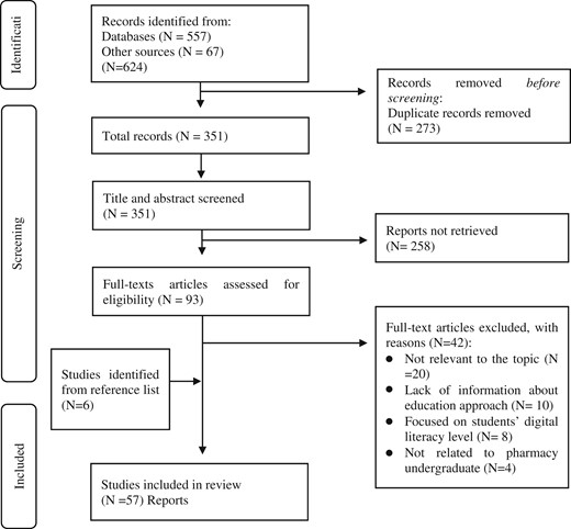 PRISMA flow diagram for the scoping review.