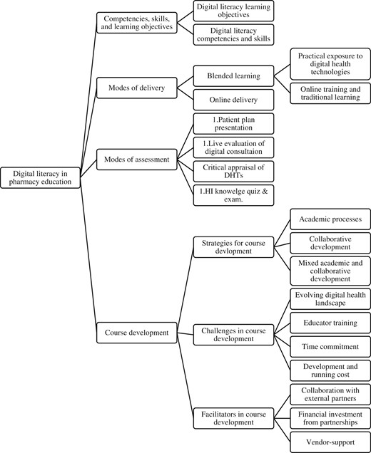 Thematic analysis of the digital literacy in pharmacy displaying the 4 themes and subthemes.
