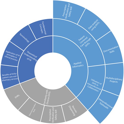 Learning objectives for incorporation of digital literacy in undergraduate pharmacy education.